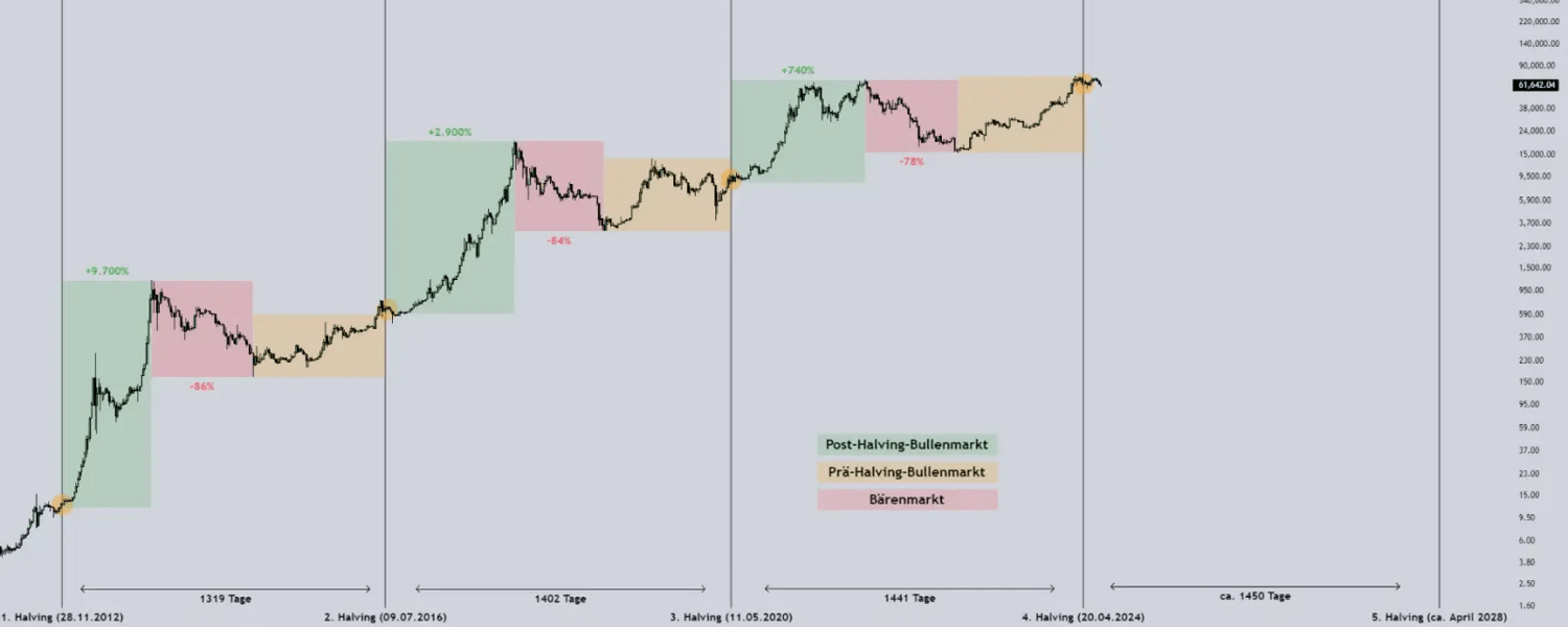 Quelle: https://bitcoin-2go.de/bitcoin-halving/